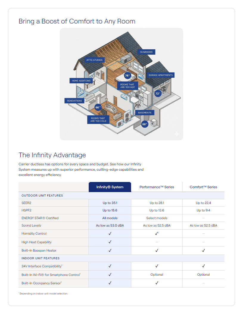 Placement diagram + Infinity Advantage table